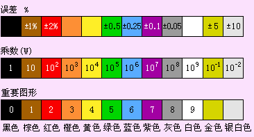 电阻色环含义示意图(此图相关权利完全属于原作者6dj8,并致谢)