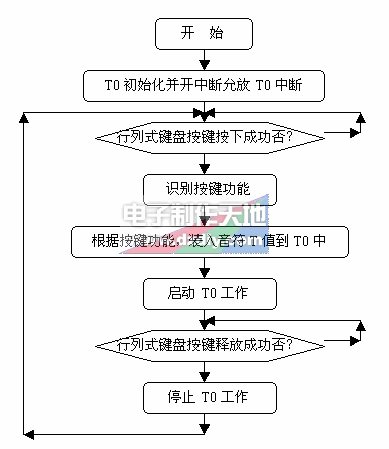 õƬƵĵAT89S51 KEYBOARD