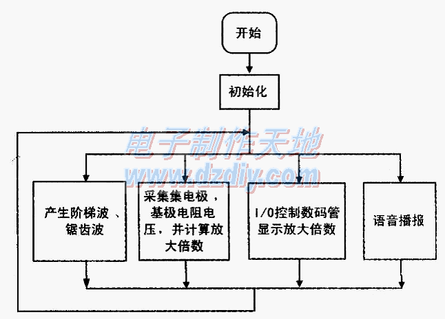 ͼʾǵ---ͼTransistor characteristic exhibit instrument