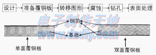 ӡƵ·뼼how to make a PCB