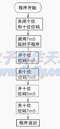 PIC16F627ƬĵԴʱTiming socket